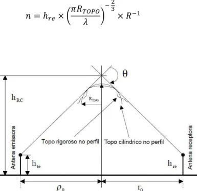 Figura 2.16 - Geometria associada a obstáculos com topo arredondado 