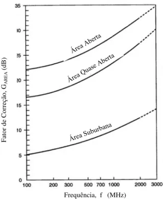 Figura 2.22 Fator de correção para diferentes tipos de terrenos Fator de Correção, GAREA (dB)