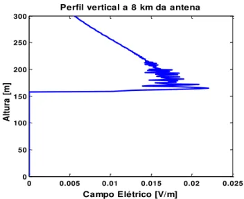 Figura 3.6 Perfil vertical do campo na distância do obstáculo. 