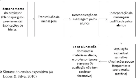 Figura 3: Sintaxe do ensino expositivo (in  Lopes &amp; Silva, 2010)