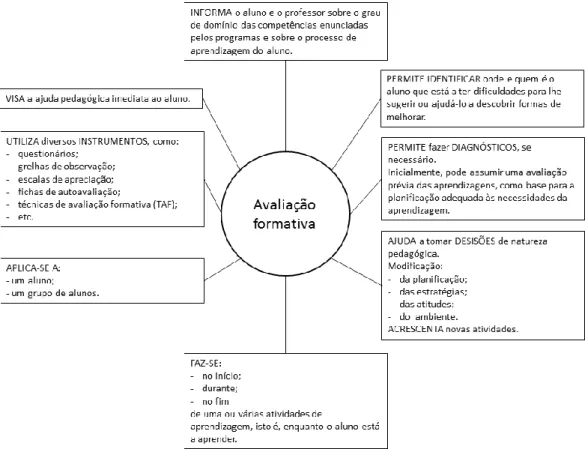 Figura 5:Avaliação formativa (in Lopes &amp; Silva, 2012) 