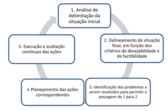 Figura 1: Etapas para formulação de projetos em IA. In Teixeira &amp; Neto, (2017),  adaptada de Thiollent (2011)