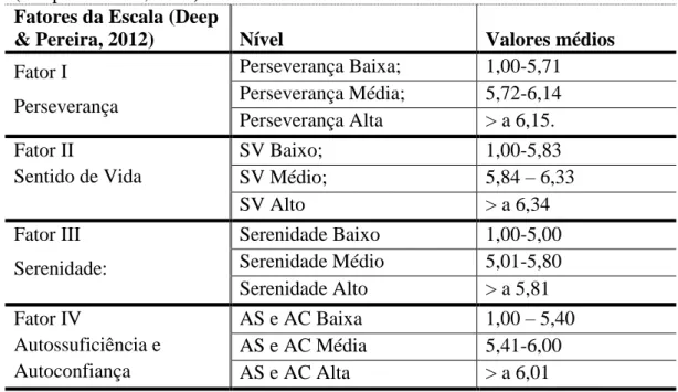 Tabela  1  -  Valores  médios  de  corte  para  cada  Fator  da  Escala  de  Resiliência  (Deep &amp; Pereira, 2012)