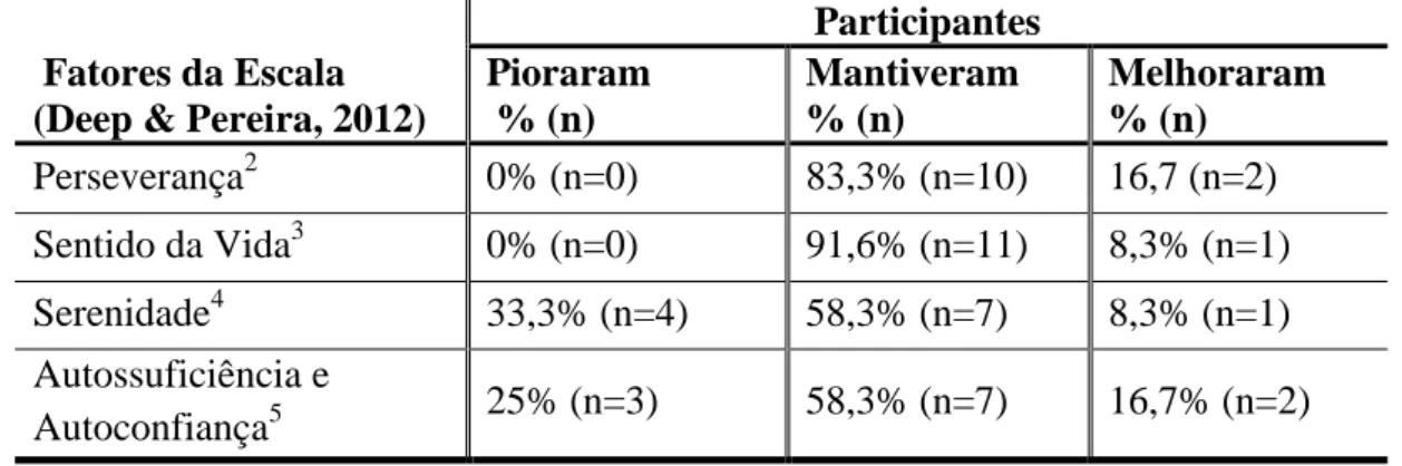Tabela 4 - Evolução dos níveis de Resiliência entre o pré e a pós intervenção  Participantes 