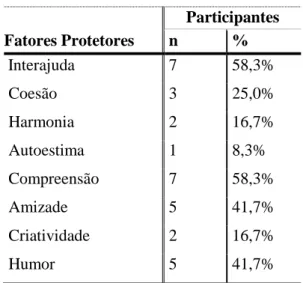 Tabela 5 – Seleção dos fatores protetores que mais ajudaram as participantes a  superar situações stressantes 