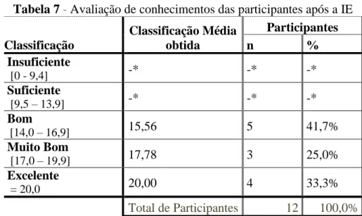 Tabela 7 - Avaliação de conhecimentos das participantes após a IE  Classificação  Classificação Média obtida  Participantes n  %  Insuficiente  [0 - 9,4]  -*  -*  -*  Suficiente  [9,5 – 13,9]  -*  -*  -*   Bom    [14,0 – 16,9] 15,56  5  41,7%   Muito Bom  