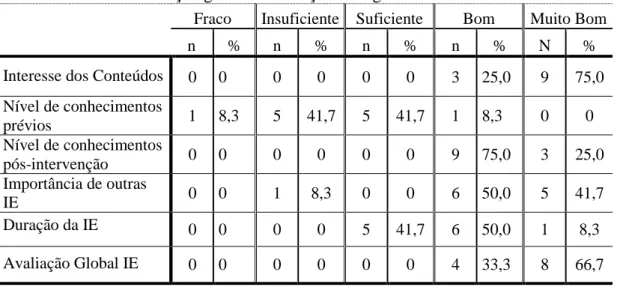 Tabela 8 – Avaliação global e avaliação de algumas características da IE Fraco  Insuficiente  Suficiente  Bom  Muito Bom 