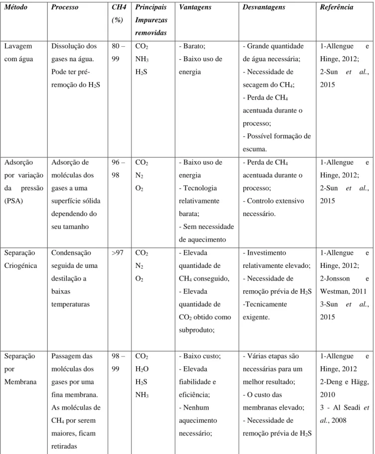 Tabela 6: Métodos de aumento da concentração do CH 4 Método  Processo  CH4  (%)  Principais  Impurezas  removidas 