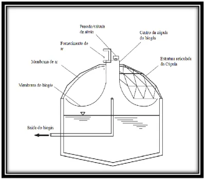 Figura 3: Exemplo de um gasómetro de membrana  (Adaptado de Metcalf e Eddy, 2003) 
