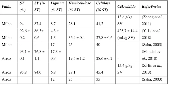 Tabela 9: Composição da palha do milho e de arroz   Palha   ST  (%)  SV (% ST)  Lignina (% ST)  Hemicelulose (% ST)  Celulose (% ST)  CH 4  obtido  Referências  Milho  94   87,4   8,7   28,1   41,2   13,6 g/kg SV  (Zhong et al., 2011)  Milho  92,6 ± 0,2   