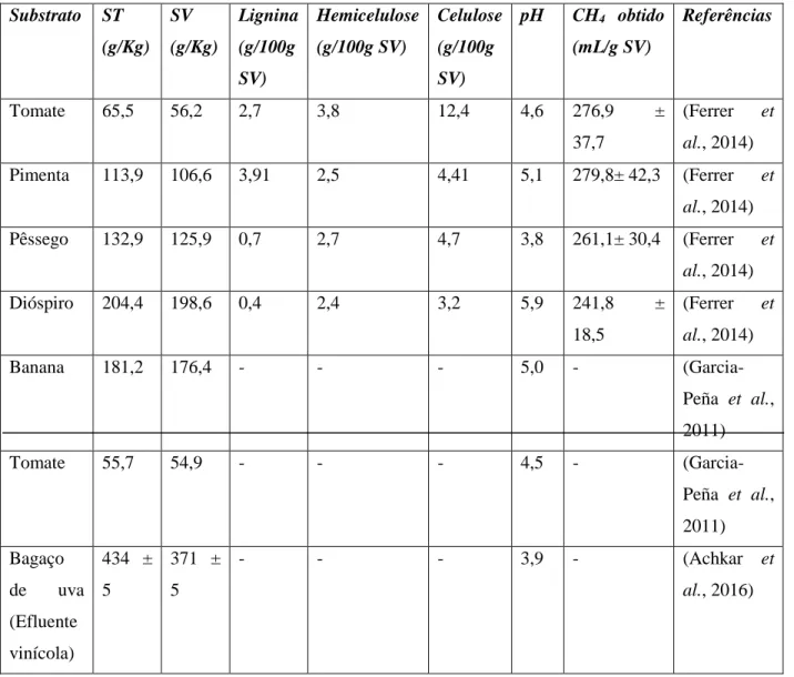 Tabela 10: Características de resíduos de frutas e vegetais  Substrato  ST  (g/Kg)  SV  (g/Kg)  Lignina (g/100g  SV)  Hemicelulose (g/100g SV)  Celulose (g/100g SV)  pH  CH 4   obtido (mL/g SV)  Referências  Tomate  65,5  56,2  2,7  3,8  12,4  4,6  276,9  