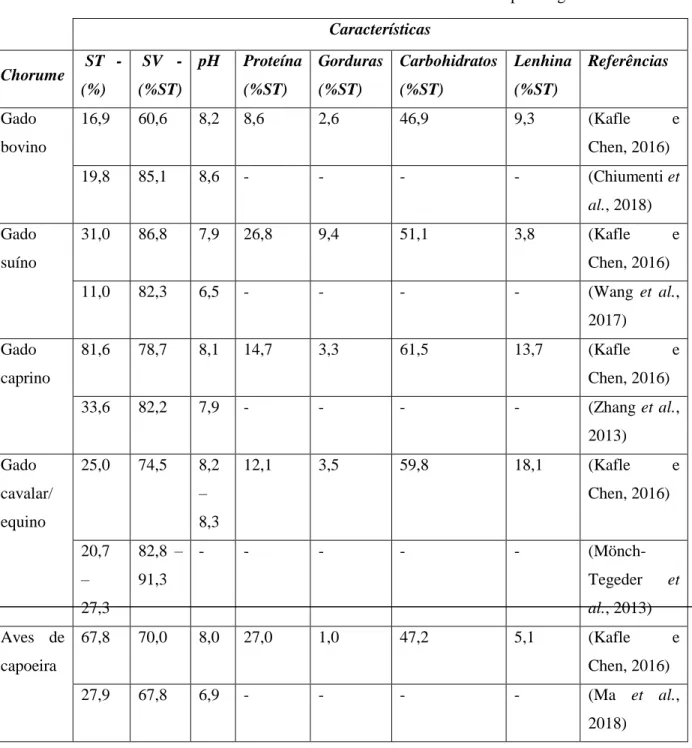 Tabela 11: Características do chorume/estrume de diferentes tipos de gado  Características  Chorume   ST  -  (%)   SV  - (%ST)  pH  Proteína (%ST)  Gorduras (%ST)  Carbohidratos (%ST)  Lenhina (%ST)  Referências  Gado  bovino  16,9  60,6  8,2  8,6  2,6  46