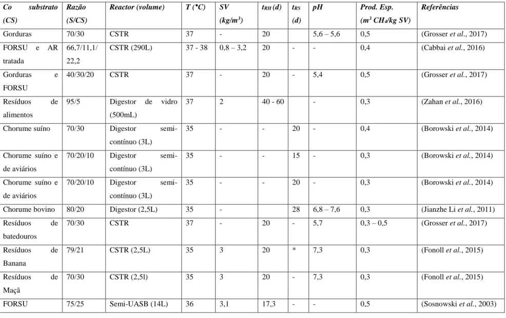 Tabela 13: Co-digestão de lamas de ETAR com diversos substratos em condições destintas  Co  substrato  (CS)  Razão  (S/CS)  Reactor (volume)  T (°C)  SV  (kg/m 3 )  t RH  (d)  t RS  (d)  pH  Prod