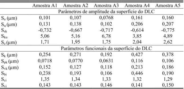 Tabela 3.3 Parâmetros de amplitude e parâmetros funcionais da superfície do DLC.