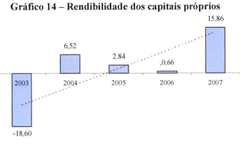 Gráfico  14  -  Rendibilidade  dos  capitais  próprios
