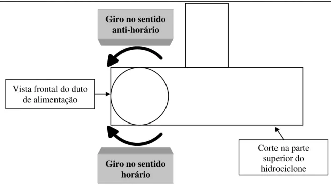Figura 3.9  –  Representação esquemática dos sentidos de rotação da alimentação. 