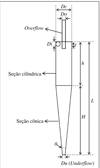Figura 1.1  –  Representação esquemática de um hidrociclone com suas dimensões  características