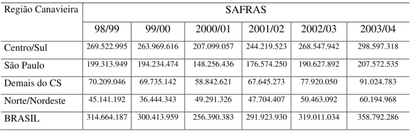 Tabela 2.2 – Produção nacional de cana-de-açúcar nas Safras 98/99 à 2003/04. 