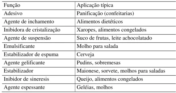 Tabela 2.5 – Funções da goma xantana e aplicações típicas em alimentos. 