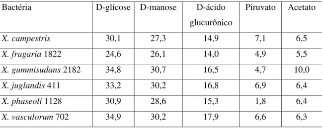 Tabela 2.6 –  Composição percentual média de polissacarídeos produzidos pela bactéria  Xanthomonas (adaptado de Kennedy &amp; Bradshaw, 1984)