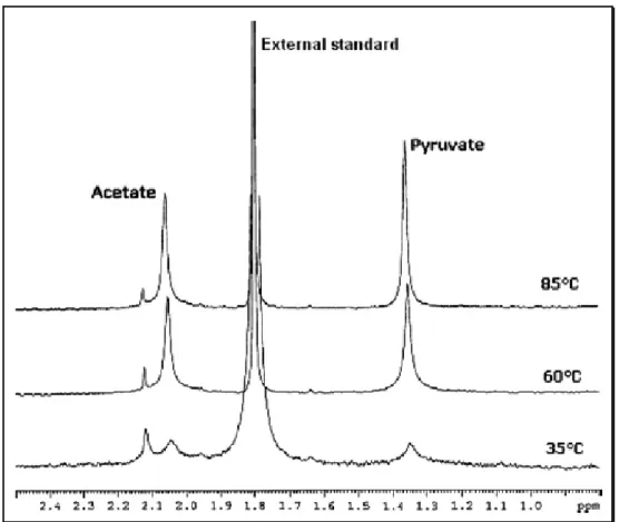 Figura 2.14 –  Perfil da resolução do espectro  1 H-RMN da xantana em diferentes temperaturas  (C P  = 2,92 g.L -1  em D 2 O – acetato de sódio 3x10 -3  M)