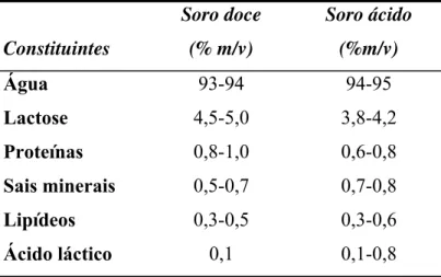 Tabela 2.1 – Composições dos soros doce e ácido. 