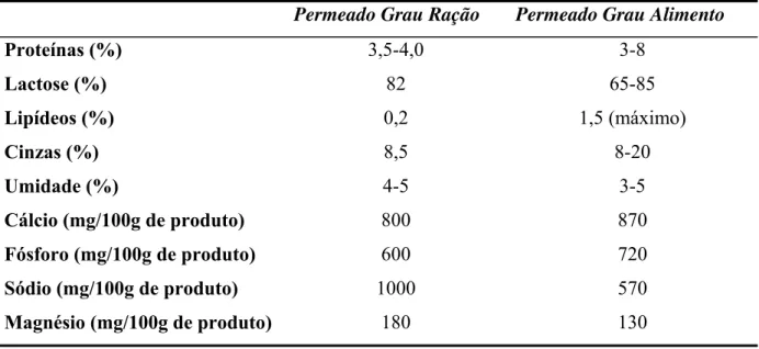 Tabela 2.3 – Composições dos permeados de