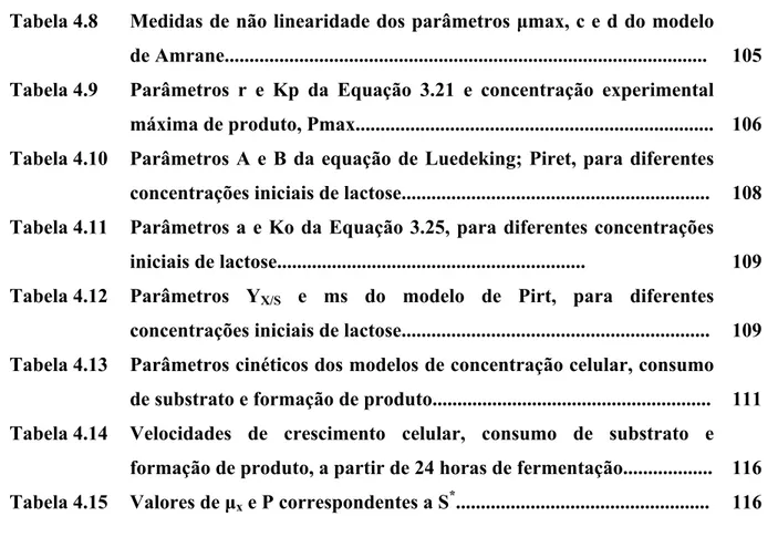 Tabela 4.8  Medidas de não linearidade dos parâmetros µmax, c e d do modelo   de Amrane................................................................................................