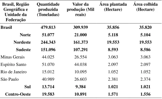 Tabela 2.6 - Quantidade produzida, valor da produção, área plantada e área colhida da lavoura  permanente de maracujá no ano de 2005