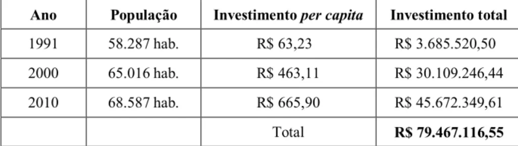 Tabela 1 – Investimento em saúde na cidade de Santa Rosa-RS: 1991 a 2010 