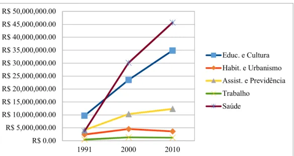 Gráfico 1 - Investimentos totais em políticas sociais realizados pelo município de Santa Rosa: de  1991 a 2010