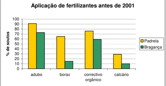 Figura 12-Aplicação de fertilizantes nos soutos em vários anos anteriores a 2001 