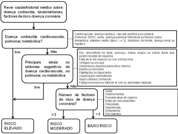 Figura 3: Modelo lógico para a estratificação dos riscos do ACSM (2010) 