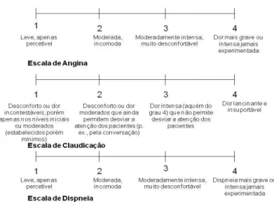 Figura 4: Escalas usadas frequentemente para avaliar o nível de angina, de  claudicação e/ou de dispneia do paciente (Fonte: Diretrizes do ACSM, 2010) 