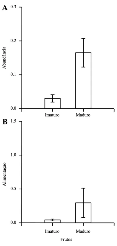 Figura  4.  A:  Índice  Pontual  de  Abundância  de  Orthopsittaca  manilata  (n  =  17)  na  presença  de  frutos  imaturos  e  maduros  em  Mauritia  flexuosa