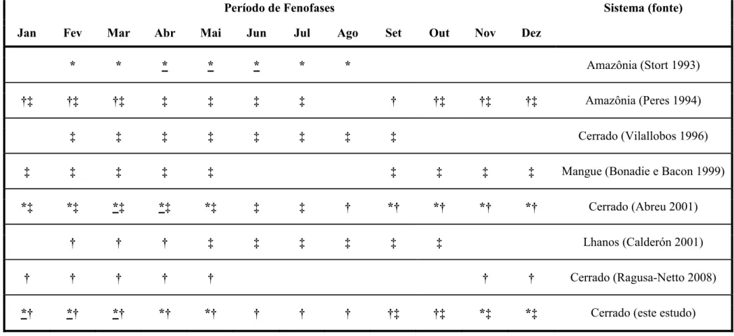 Figura 6. * Flores (* maioria dos indivíduos em fenofase); † frutos imaturos; ‡ frutos maduros; †‡ frutos imaturos e maduros