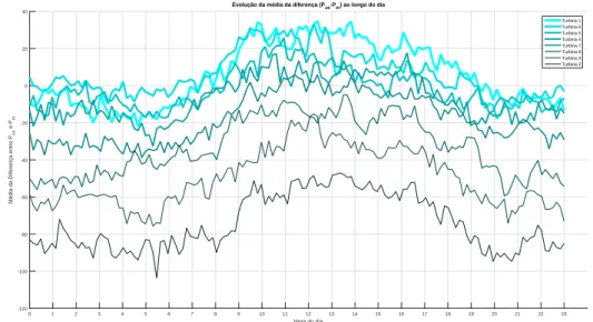 Figura 4.14: Evolução diária da média da diferença entre potência observada e teórica para o ano de 2012.