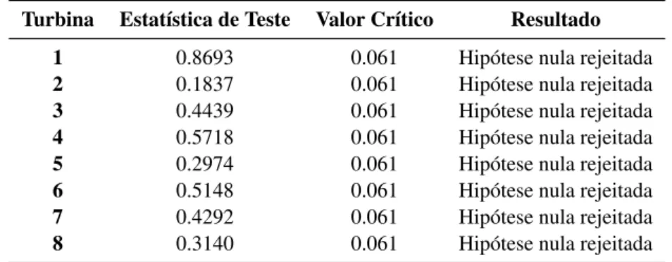 Tabela 4.18: Teste Watson à distribuição de von Mises em d − diária com α = 0.05.