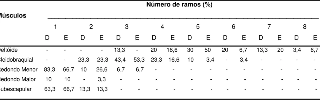 Tabela  4:  Freqüência  relativa  (%)  do  número  de  ramos  musculares  emitidos  pelo  nervo  axilar  para  os  músculos  dos  antímeros  direito  (D)  e  esquerdo  (E)  em fetos de bovinos azebuados