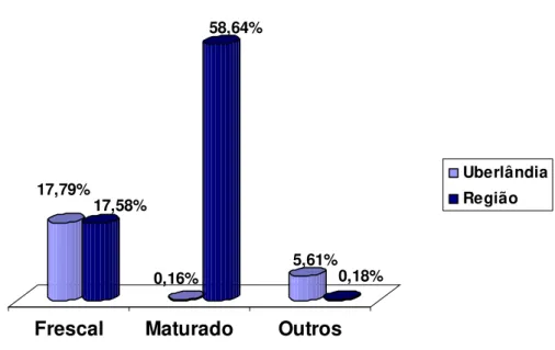 Figura 3. Percentual de tipos de queijos artesanais comercializados em Uberlândia-MG produzidos no  município e região em 2007