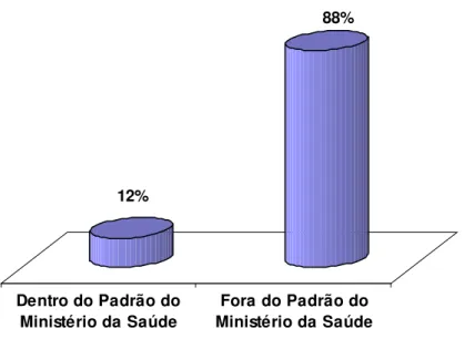 Figura 1. Percentual de amostras dentro e fora dos padrões microbiológicos para Staphylococcus  coagulase positiva, estabelecidos pelo Ministério da Saúde para comercialização em 2008