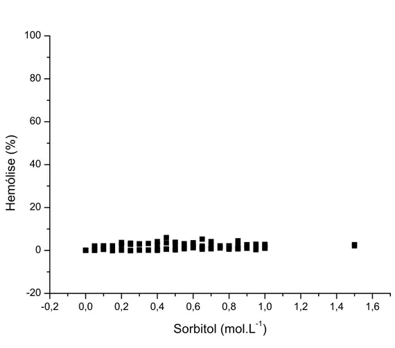 Figura 1 - Efeito da concentração de sorbitol sobre a hemólise de eritrócitos  humanos em NaCl a 0,9% e 37 °C