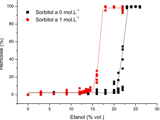Figura 3 - Efeito da concentração de sorbitol sobre a estabilidade de eritócitos  humanos contra a desnaturação por etanol a 27 °C e em 0,9% NaCl