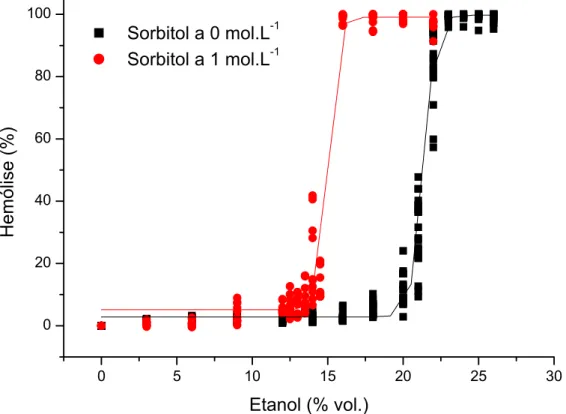 Figura 4 - Efeito da concentração de sorbitol sobre a estabilidade de eritócitos  humanos contra a desnaturação por etanol a 32 °C e em 0,9% NaCl