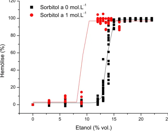 Figura 6 - Efeito da concentração de sorbitol sobre a estabilidade de eritócitos  humanos contra a desnaturação por etanol a 42 °C e em 0,9% NaCl