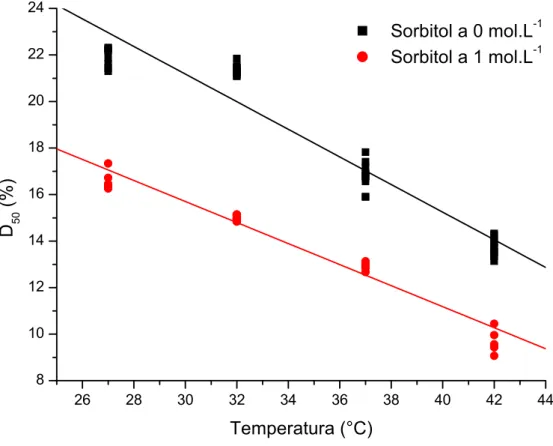 Figura 7 - Efeito da concentração de sorbitol sobre a dependência térmica, entre  27 e 42 °C, de D 50%  de eritrócitos humanos contra etanol em 0,9% NaCl