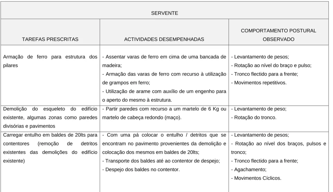 Tabela V – As tarefas, actividades e comportamento postural do servente de construção civil 
