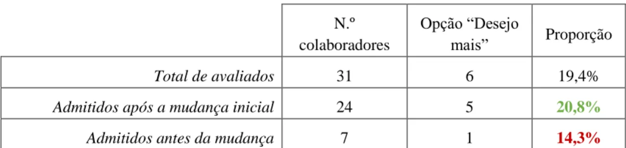 Tabela 4.1: Frequência da escolha da opção &#34;Desejo mais&#34; por parte do avaliado (Adaptado de: Avaliações de  desempenho da Vygon Portugal, ano 2017) 