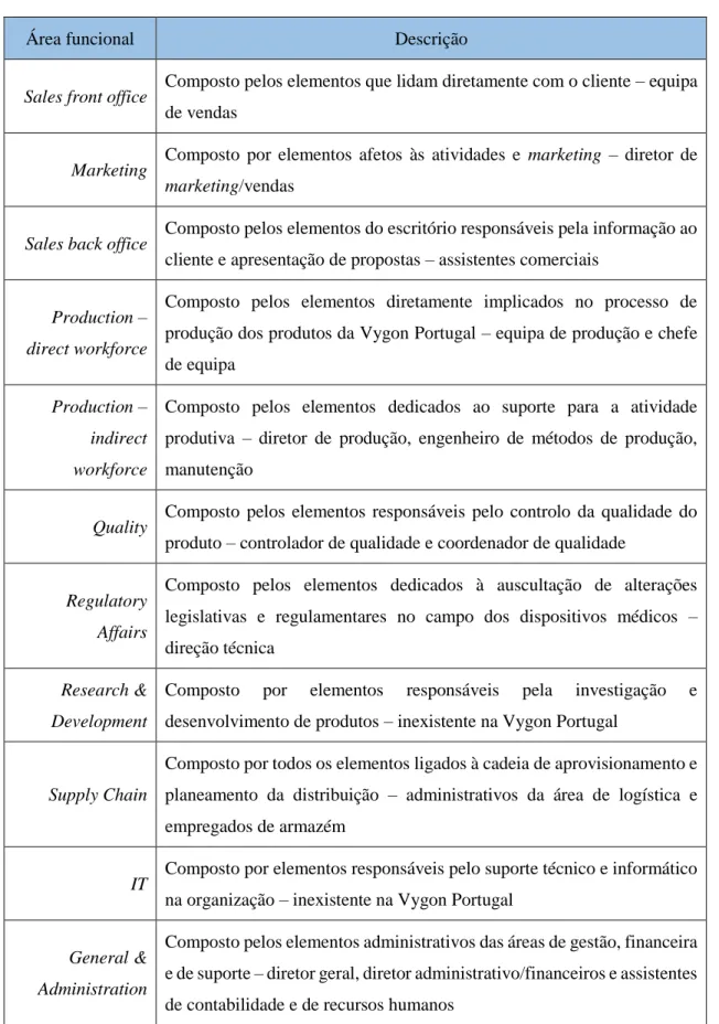 Tabela 1.4: Distribuição dos elementos da Vygon Portugal pelas áreas funcionais (Adaptado de: Mapa de custos de  pessoal, fornecido pela Vygon SA) 