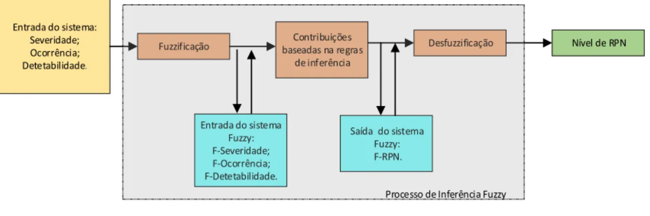 Figura 18 - Passos de cálculo de um sistema baseada na lógica Fuzzy  (Fonte: Adaptado de [93]) 